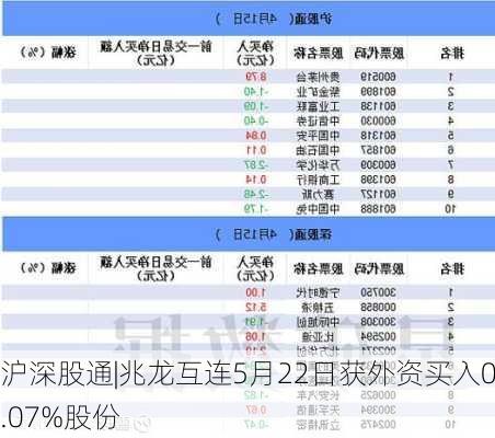 沪深股通|兆龙互连5月22日获外资买入0.07%股份