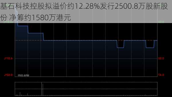 基石科技控股拟溢价约12.28%发行2500.8万股新股份 净筹约1580万港元