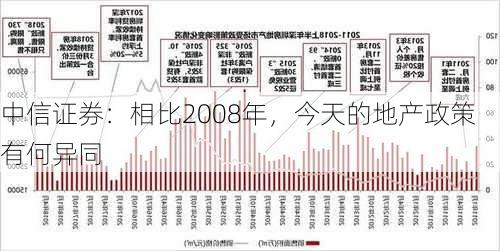 中信证券：相比2008年，今天的地产政策有何异同