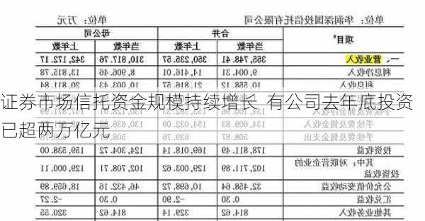 证券市场信托资金规模持续增长  有公司去年底投资已超两万亿元