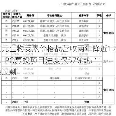 三元生物受累价格战营收两年降近12亿 IPO募投项目进度仅57%或产能过剩