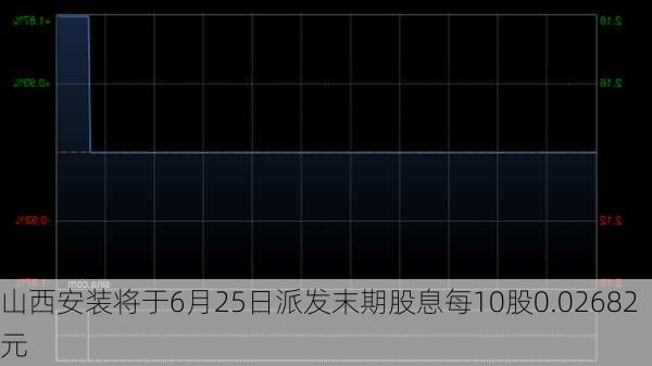 山西安装将于6月25日派发末期股息每10股0.02682元