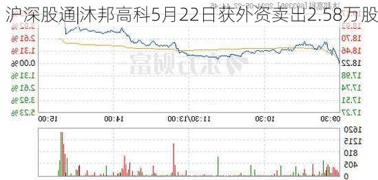 沪深股通|沐邦高科5月22日获外资卖出2.58万股