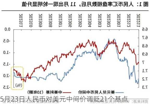 5月23日人民币对美元中间价调贬21个基点