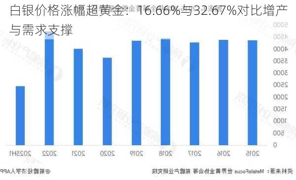 白银价格涨幅超黄金：16.66%与32.67%对比增产与需求支撑