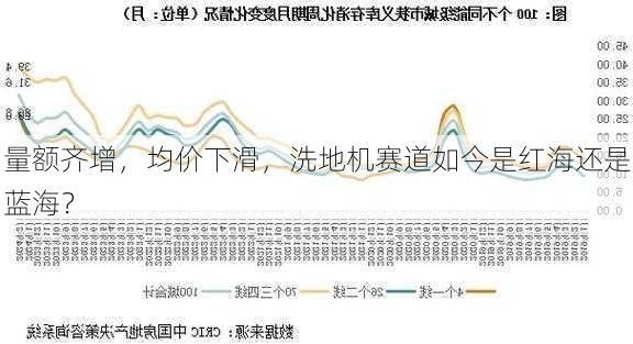 量额齐增，均价下滑，洗地机赛道如今是红海还是蓝海？