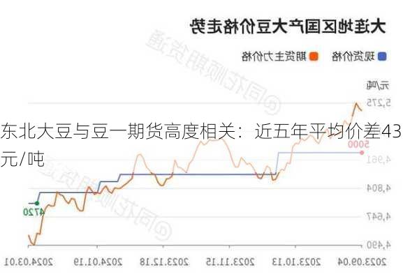 东北大豆与豆一期货高度相关：近五年平均价差43元/吨