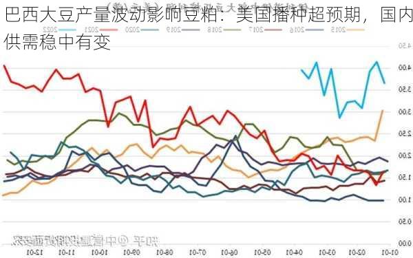 巴西大豆产量波动影响豆粕：美国播种超预期，国内供需稳中有变