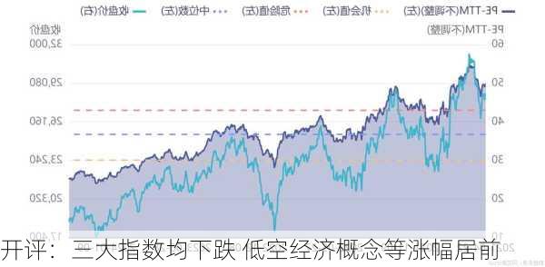 开评：三大指数均下跌 低空经济概念等涨幅居前