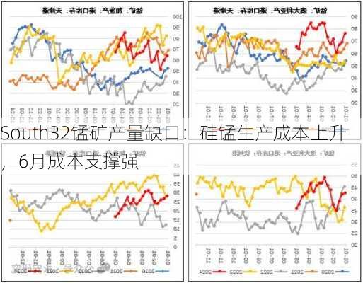 South32锰矿产量缺口：硅锰生产成本上升，6月成本支撑强