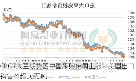 CBOT大豆期货因中国采购传闻上涨：美国出口销售料超30万吨