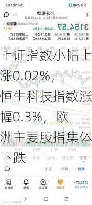 上证指数小幅上涨0.02%，恒生科技指数涨幅0.3%，欧洲主要股指集体下跌