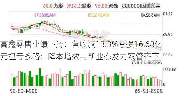 高鑫零售业绩下滑：营收减13.3%亏损16.68亿元扭亏战略：降本增效与新业态发力双管齐下