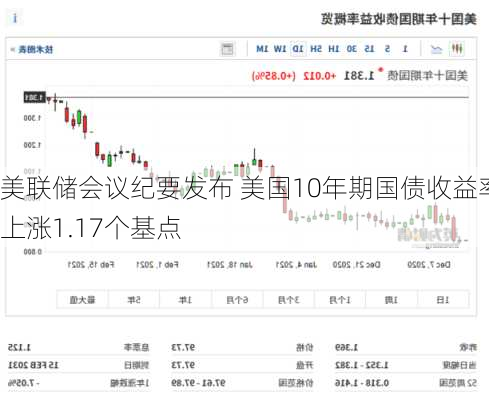 美联储会议纪要发布 美国10年期国债收益率上涨1.17个基点