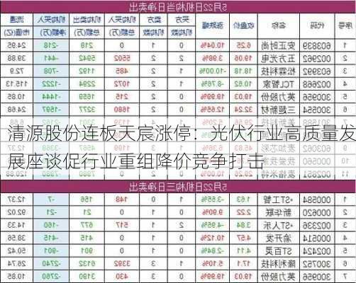 清源股份连板天宸涨停：光伏行业高质量发展座谈促行业重组降价竞争打击