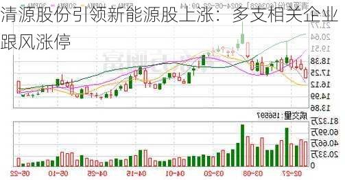 清源股份引领新能源股上涨：多支相关企业跟风涨停