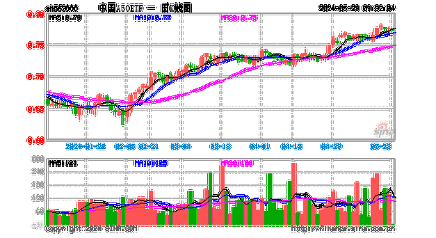 MSCIA股ETF易方达（512090）开盘跌0.35%，重仓股贵州茅台涨0.13%，宁德时代跌0.34%