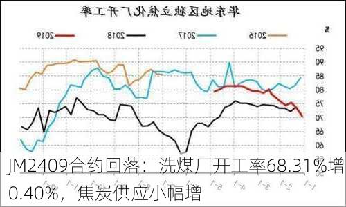 JM2409合约回落：洗煤厂开工率68.31%增0.40%，焦炭供应小幅增