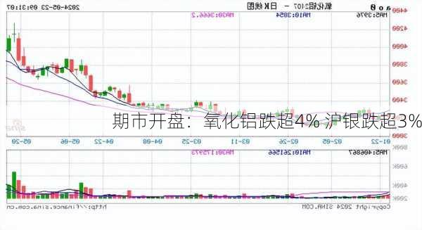 期市开盘：氧化铝跌超4% 沪银跌超3%