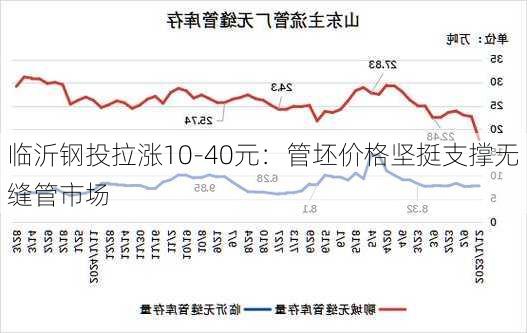 临沂钢投拉涨10-40元：管坯价格坚挺支撑无缝管市场