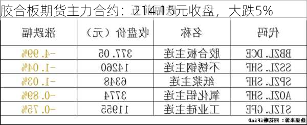 胶合板期货主力合约：214.15元收盘，大跌5%