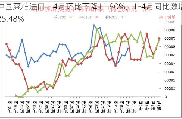 中国菜粕进口：4月环比下降11.80%，1-4月同比激增25.48%