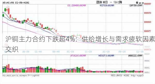 沪铜主力合约下跌超4%：供给增长与需求疲软因素交织