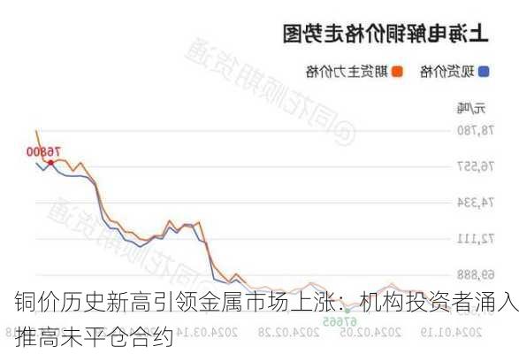 铜价历史新高引领金属市场上涨：机构投资者涌入推高未平仓合约