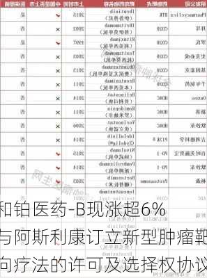 和铂医药-B现涨超6% 与阿斯利康订立新型肿瘤靶向疗法的许可及选择权协议