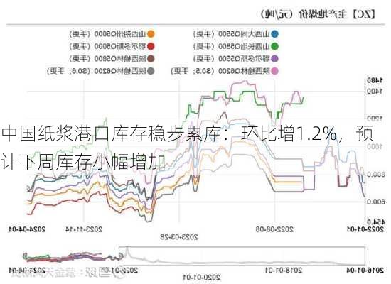 中国纸浆港口库存稳步累库：环比增1.2%，预计下周库存小幅增加