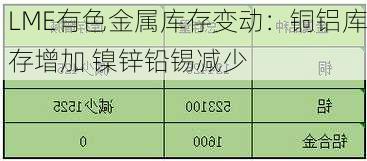 LME有色金属库存变动：铜铝库存增加 镍锌铅锡减少