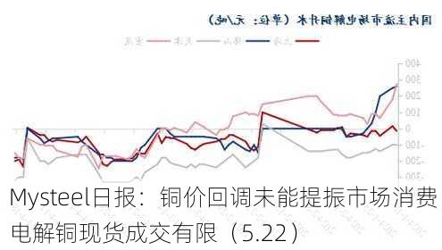 Mysteel日报：铜价回调未能提振市场消费 电解铜现货成交有限（5.22）