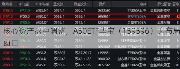 核心资产盘中调整，A50ETF华宝（159596）迎布局窗口