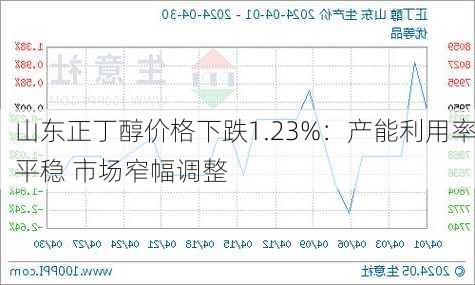 山东正丁醇价格下跌1.23%：产能利用率平稳 市场窄幅调整