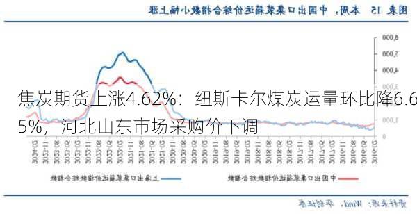 焦炭期货上涨4.62%：纽斯卡尔煤炭运量环比降6.65%，河北山东市场采购价下调