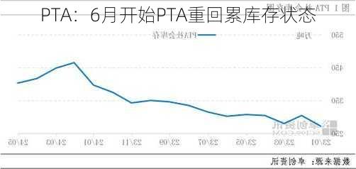 PTA：6月开始PTA重回累库存状态