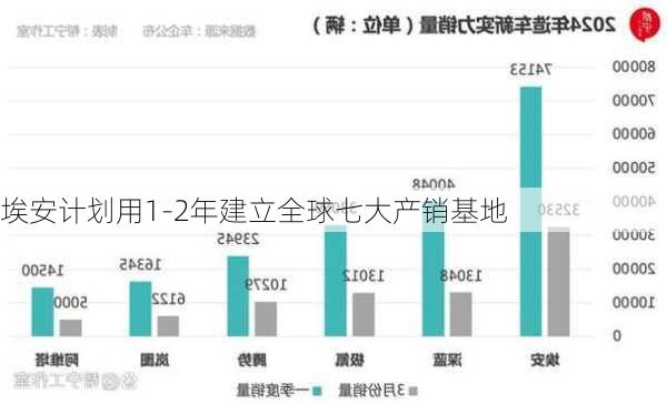 埃安计划用1-2年建立全球七大产销基地