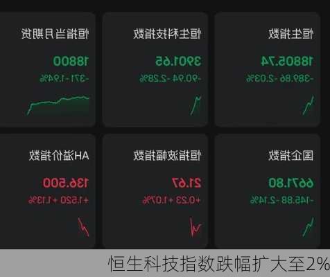 恒生科技指数跌幅扩大至2%