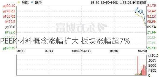 PEEK材料概念涨幅扩大 板块涨幅超7%