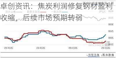 卓创资讯：焦炭利润修复钢材盈利收缩，后续市场预期转弱