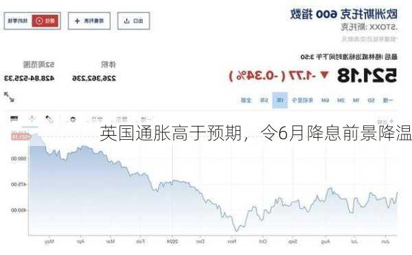 英国通胀高于预期，令6月降息前景降温