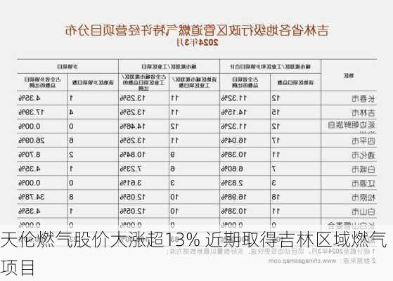 天伦燃气股价大涨超13% 近期取得吉林区域燃气项目