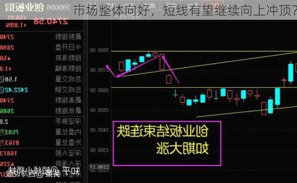 市场整体向好，短线有望继续向上冲顶？