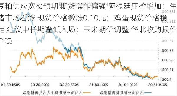 豆粕供应宽松预期 期货操作偏强 阿根廷压榨增加；生猪市场看涨 现货价格微涨0.10元；鸡蛋现货价格稳定 建议中长期逢低入场；玉米期价调整 华北收购报价企稳