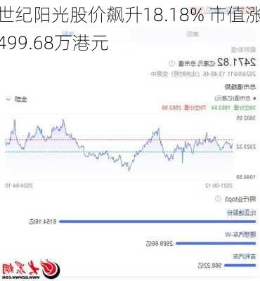 世纪阳光股价飙升18.18% 市值涨499.68万港元