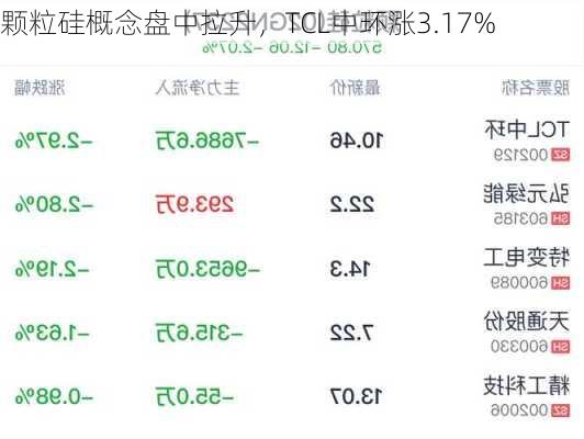 颗粒硅概念盘中拉升，TCL中环涨3.17%