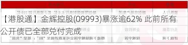 【港股通】金辉控股(09993)暴涨逾62% 此前所有公开债已全部兑付完成