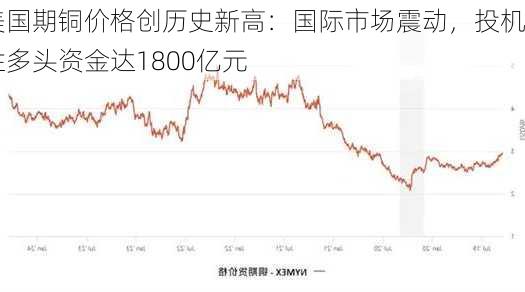 美国期铜价格创历史新高：国际市场震动，投机性多头资金达1800亿元