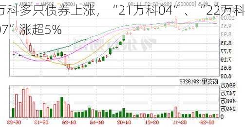 万科多只债券上涨，“21万科04”、“22万科07”涨超5%