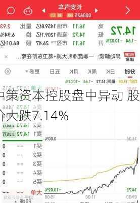 中策资本控股盘中异动 股价大跌7.14%